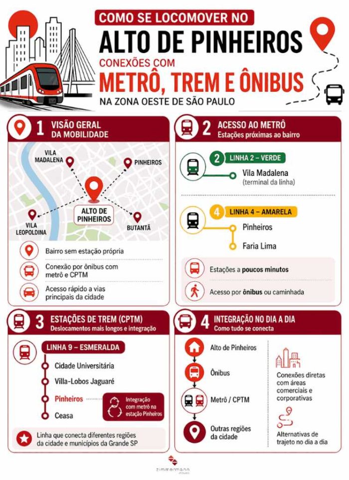 Infográfico sobre transporte e conexões de metrô, trem e ônibus no bairro Alto de Pinheiros, em São Paulo.