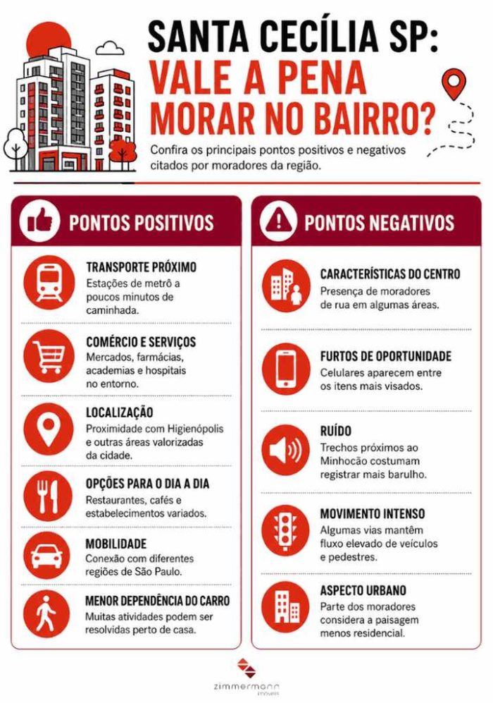 Infográfico detalhando pontos positivos e negativos sobre morar no bairro Santa Cecília em São Paulo.