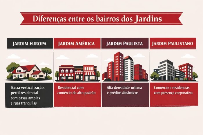 Infográfico que compara os quatro bairros dos Jardins: Jardim Europa, Jardim América, Jardim Paulista e Jardim Paulistano. Para o Jardim Europa, o infográfico destaca a baixa verticalização, com casas amplas e ruas tranquilas.