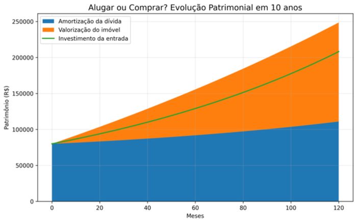 Gráfico financeiro que projeta o patrimônio acumulado ao longo de 120 meses, auxiliando na análise matemática de alugar ou comprar imóvel.