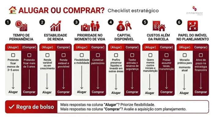 Infográfico de "Checklist Estratégico" com seis critérios para decidir entre alugar ou comprar imóvel: tempo de permanência, estabilidade de renda, prioridade de vida, capital disponível, custos extras e papel do imóvel no planejamento.