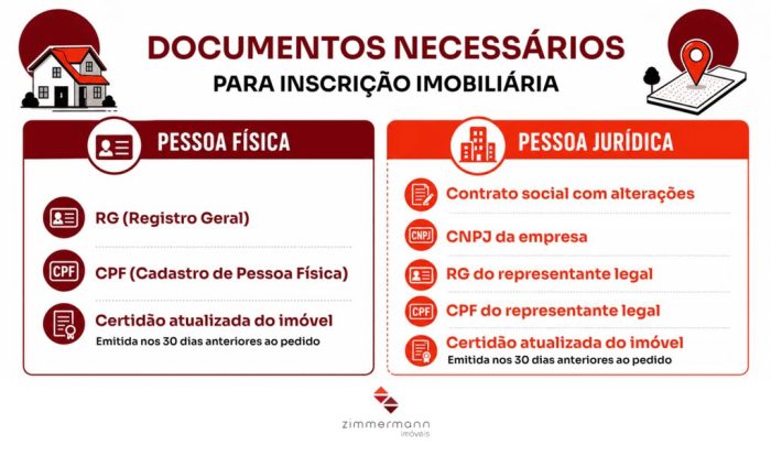 Infográfico com a lista de documentos exigidos para a inscrição imobiliária de pessoas físicas e jurídicas.