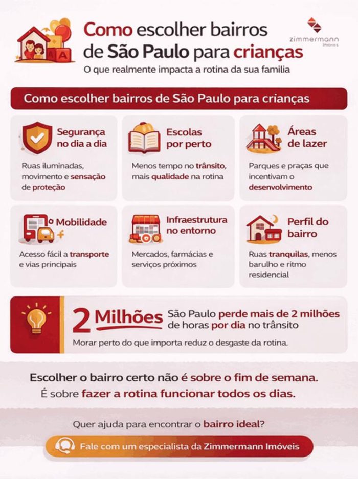 Infográfico da Zimmermann Imóveis sobre como escolher bairros de São Paulo para crianças. O design apresenta seis pilares: segurança, escolas próximas, áreas de lazer, mobilidade, infraestrutura e perfil do bairro.