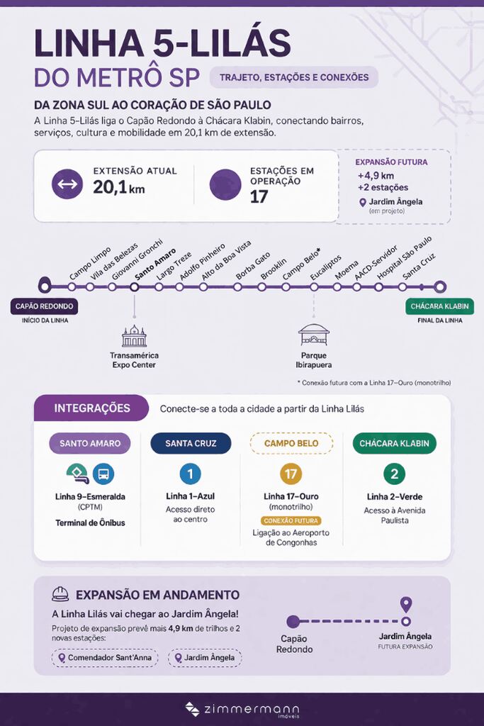 Infográfico detalhado sobre a linha lilás do metrô SP, mostrando o trajeto de 20,1 km entre Capão Redondo e Chácara Klabin, com as 17 estações e as futuras expansões para o Jardim Ângela.