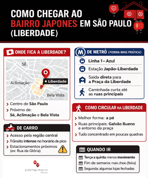 Guia informativo com mapa e dicas de transporte para visitar o bairro japonês em São Paulo (Liberdade).
