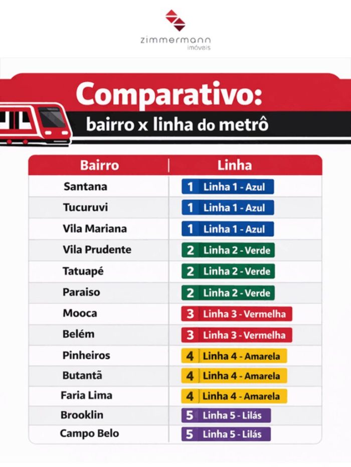 Tabela comparativa de bairros de São Paulo e suas respectivas linhas de metrô, destacando opções de bairros para morar perto do metrô em SP nas linhas Azul, Verde, Vermelha, Amarela e Lilás.