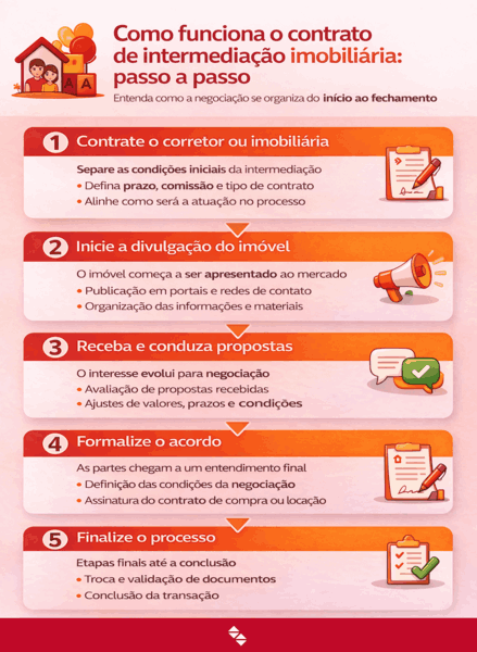 Infográfico explicativo com o passo a passo de como funciona o contrato de intermediação imobiliária, detalhando cinco etapas que vão desde a contratação do corretor até a conclusão da transação.