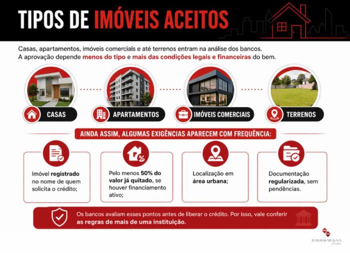 Infográfico que mostra os tipos de propriedades aceitas no refinanciamento de imóvel.