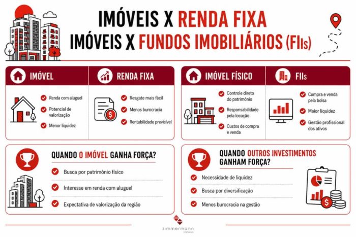 Vale a pena comprar imóvel para alugar? Infográfico mostra diferenças entre FIIs, renda fixa e imóveis.