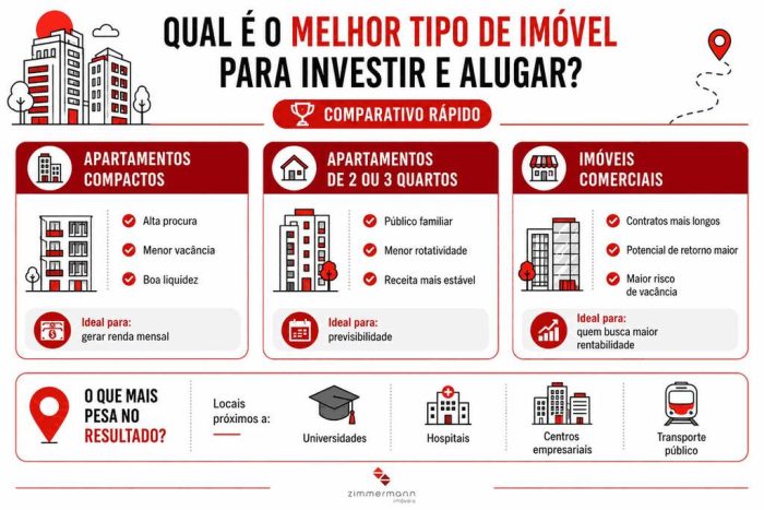 Vale a pena comprar imóvel para alugar? Comparativo entre apartamentos compactos, familiares e comerciais.