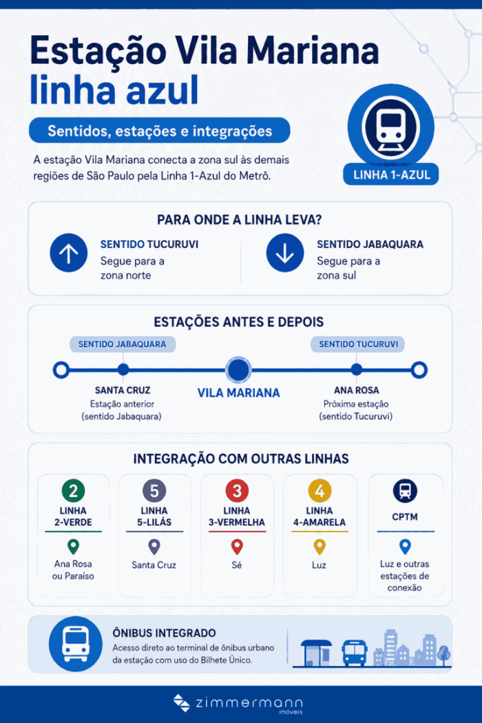 Infográfico com sentidos, conexões e estações próximas à estação Vila Mariana.