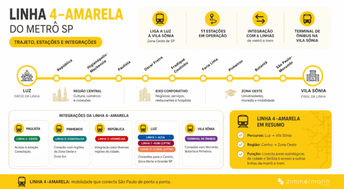Infográfico da linha amarela do metrô SP, com trajeto, estações e integrações entre Luz e Vila Sônia.