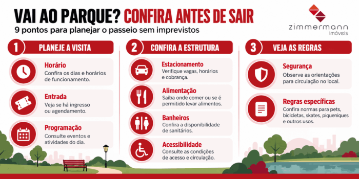 Infográfico com dicas para planejar visitas a parques na Zona Sul de São Paulo.