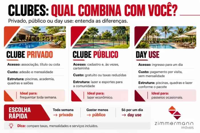 Infográfico compara clubes em SP nas modalidades privado, público e day use, destacando acesso, custos e estrutura.